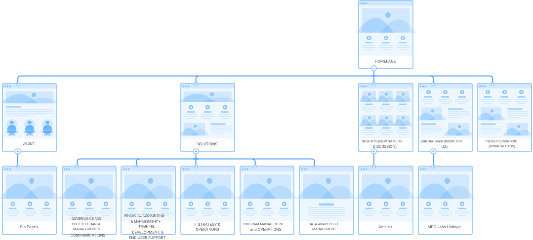 This image illustrates a flow chart representing the architecture of the MDC website's user interface (UI). The chart depicts various screens linked by arrows that indicate the user's journey through different sections, including 