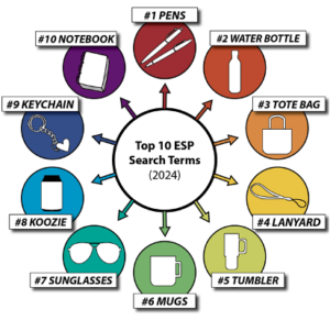 A colorful infographic titled "Top 10 ESP Search Terms (2024)" creatively reimagines your marketing strategy with ten labeled icons in a circular layout: Pens, Water Bottle, Tote Bag, Lanyard, Tumbler, Mugs, Sunglasses, Koozie, Keychain, and Notebook.