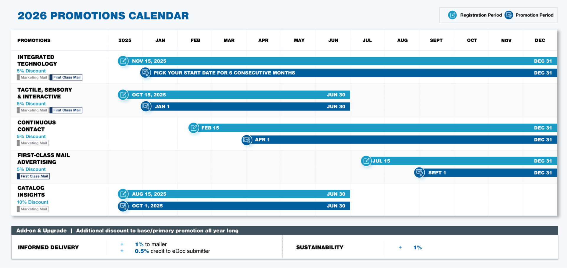 2026 promotions calendar showing timelines for six USPS mail initiatives, perfect for Marketing & Fundraising, each with specific registration and promotion periods across the year, organized in horizontal bars by month from January to December.